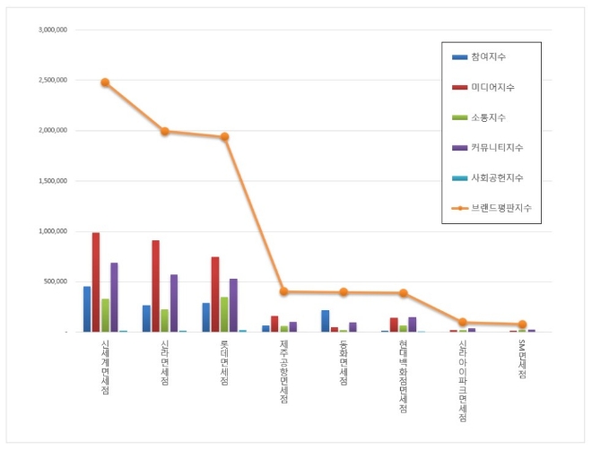 면세점 브랜드평판 7월 빅데이터 분석 1위는 신세계면세점... 2위 신라면세점, 3위 롯데면세점 順