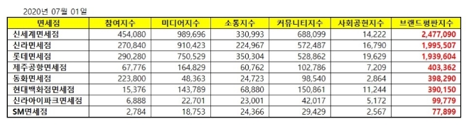 면세점 브랜드평판 7월 빅데이터 분석 1위는 신세계면세점... 2위 신라면세점, 3위 롯데면세점 順
