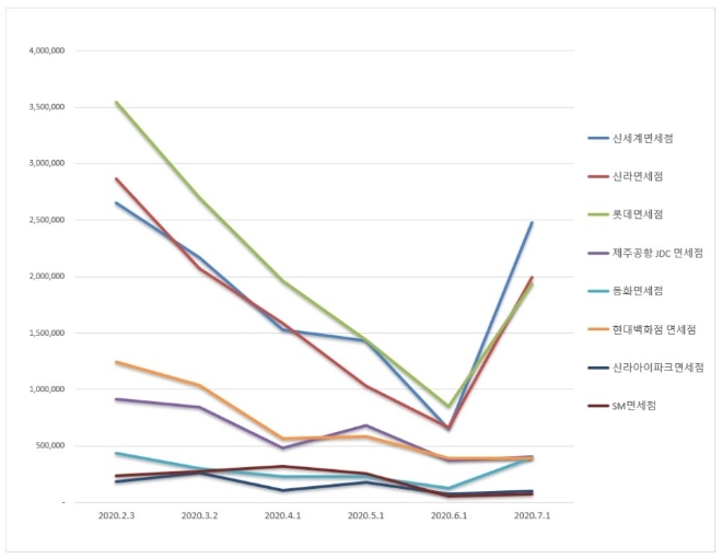 면세점 브랜드평판 7월 빅데이터 분석 1위는 신세계면세점... 2위 신라면세점, 3위 롯데면세점 順