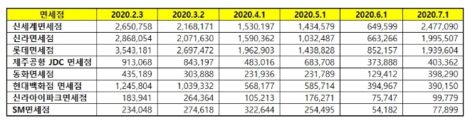 면세점 브랜드평판 7월 빅데이터 분석 1위는 신세계면세점... 2위 신라면세점, 3위 롯데면세점 順