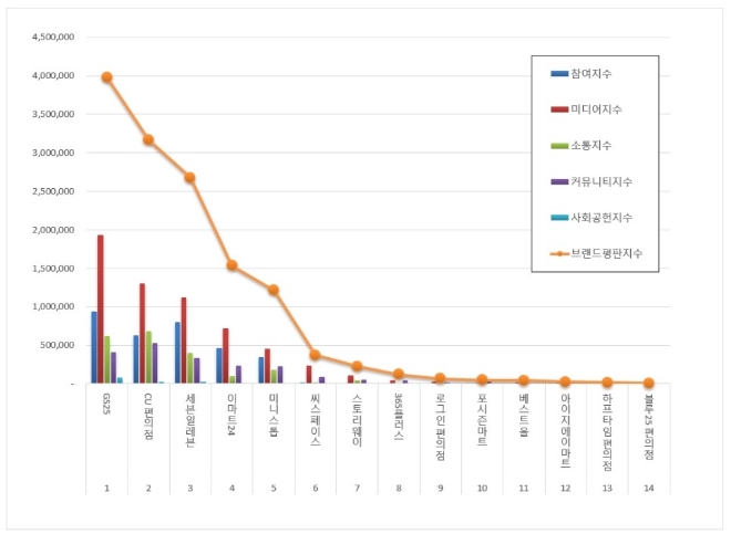 편의점 브랜드평판 7월 빅데이터 분석 1위는 GS25...2위 CU편의점, 3위 세븐일레븐 順