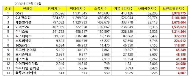 편의점 브랜드평판 7월 빅데이터 분석 1위는 GS25...2위 CU편의점, 3위 세븐일레븐 順