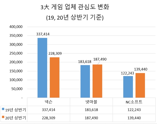 3大 게임업체 중 '넥슨' 관심도 급락…엔씨소프트 상승률 톱
