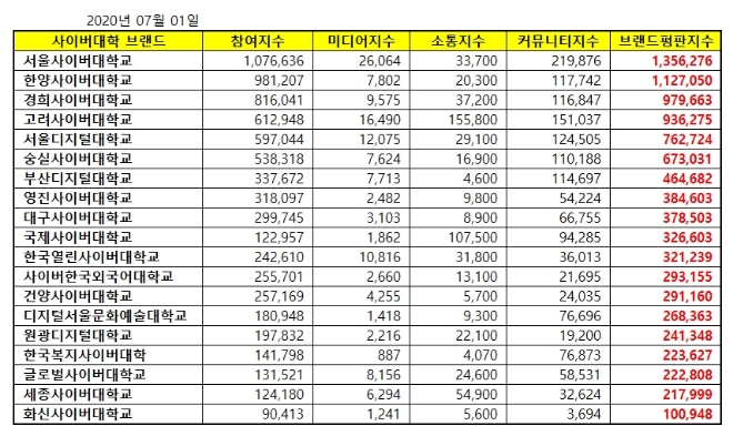 사이버대학교 브랜드평판 7월 빅데이터 분석 1위는 서울사이버대학교