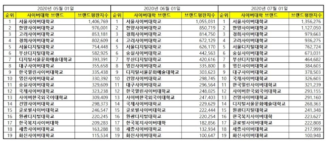 사이버대학교 브랜드평판 7월 빅데이터 분석 1위는 서울사이버대학교