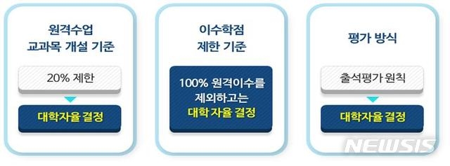 교육부가 2일 오후 2시 서울 중구 포스트타워에서 열리는 '포스트 코로나 교육 대전환을 위한 3차 대화'에서 원격수업 관련 제한을 전면 완화하는 방안을 추진하겠다고 밝혔다. (자료=교육부 제공)