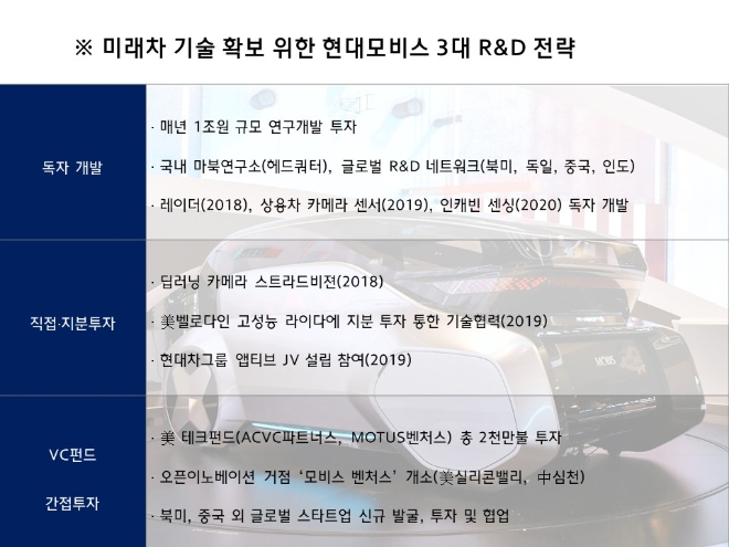 현대모비스 ‘3대 기술 확보 전략’ 주력…미래車 핵심부문 선점 박차