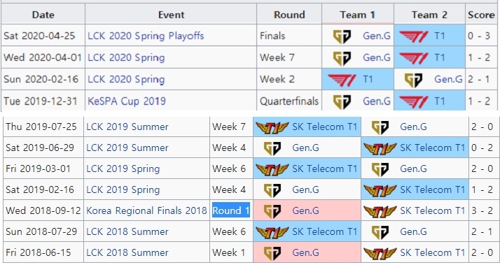 T1과 젠지 e스포츠의 상대 전적(자료=lol.gamepedia.com 발췌).