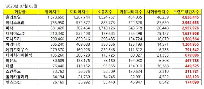 화장품 전문점 브랜드평판 7월 빅데이터 분석 1위는 올리브영... 2위 이니스프리, 3위 미샤 順