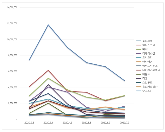 화장품 전문점 브랜드평판 7월 빅데이터 분석 1위는 올리브영... 2위 이니스프리, 3위 미샤 順