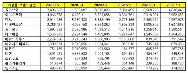 화장품 전문점 브랜드평판 7월 빅데이터 분석 1위는 올리브영... 2위 이니스프리, 3위 미샤 順