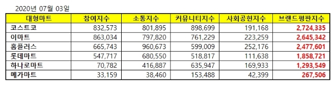 대형마트 브랜드평판 7월 빅데이터 분석 1위는 코스트코