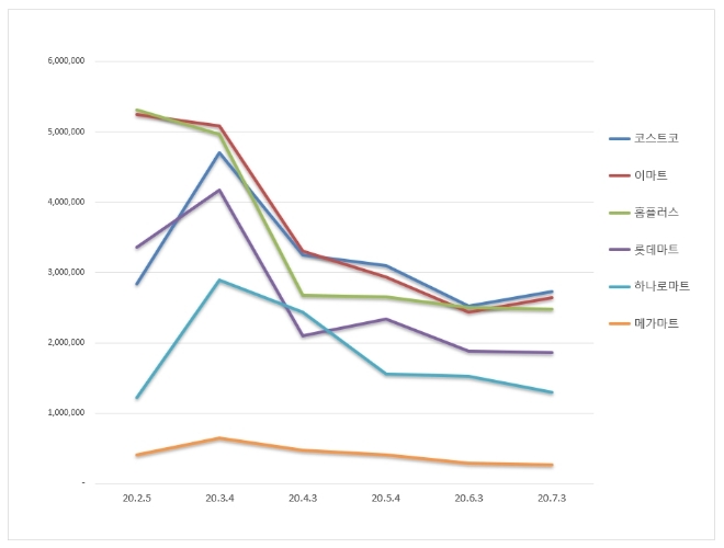 대형마트 브랜드평판 7월 빅데이터 분석 1위는 코스트코