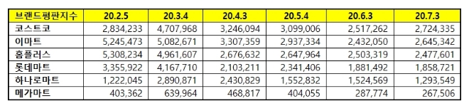 대형마트 브랜드평판 7월 빅데이터 분석 1위는 코스트코