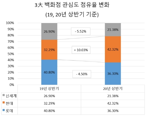 현대백화점 관심도 나홀로 증가… 업계 양강 체제 가속