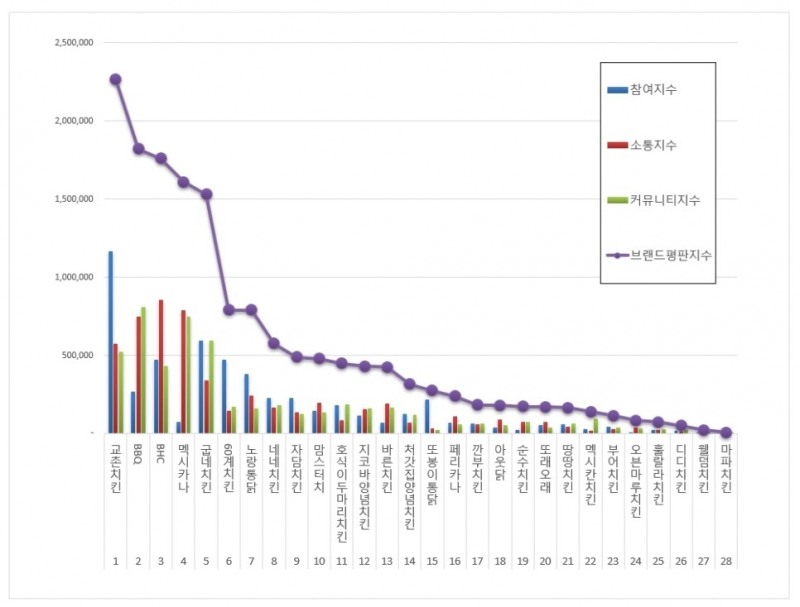 교촌치킨, 치킨 전문점 브랜드평판 2020년 7월 ... 1위