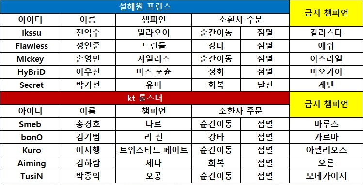[롤챔스] kt, 한 수 위 경기력으로 설해원 완파! 2승째