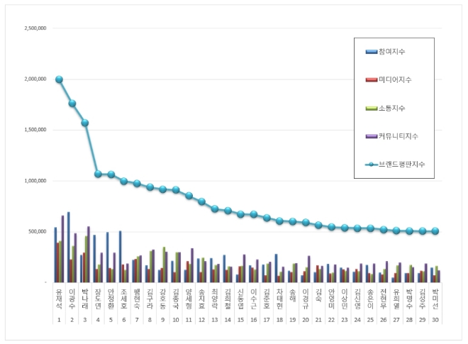예능방송인 브랜드평판 2020년 7월 빅데이터 분석 1위는 유재석... 2위 이광수, 3위 박나래 順