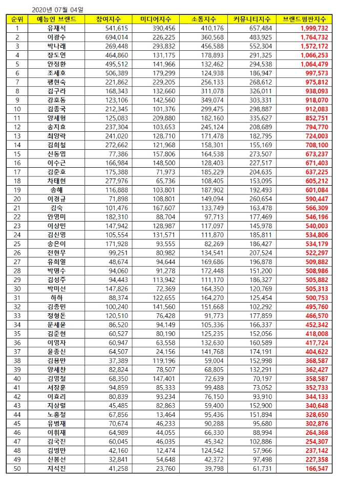 예능방송인 브랜드평판 2020년 7월 빅데이터 분석 1위는 유재석... 2위 이광수, 3위 박나래 順