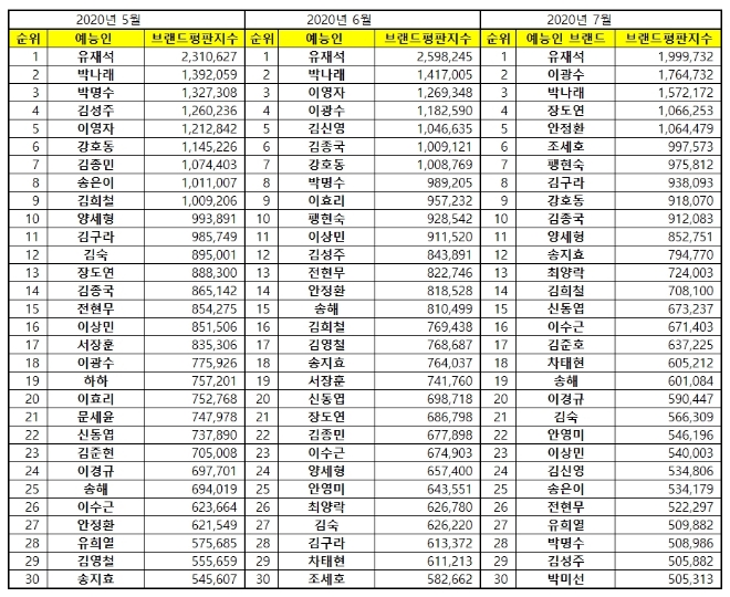예능방송인 브랜드평판 2020년 7월 빅데이터 분석 1위는 유재석... 2위 이광수, 3위 박나래 順