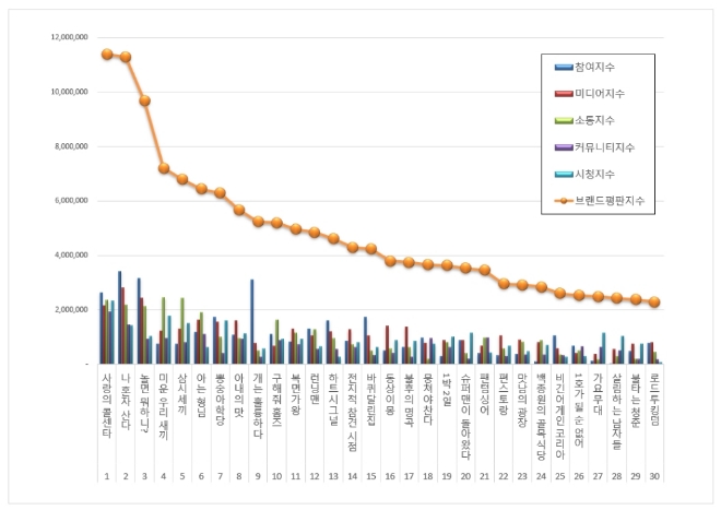 예능프로그램 브랜드평판 7월 빅데이터 분석 1위는 사랑의콜센타... 2위 나 혼자 산다, 3위 놀면 뭐하니 順