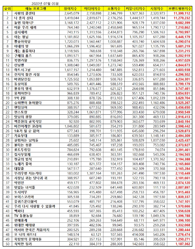 예능프로그램 브랜드평판 7월 빅데이터 분석 1위는 사랑의콜센타... 2위 나 혼자 산다, 3위 놀면 뭐하니 順