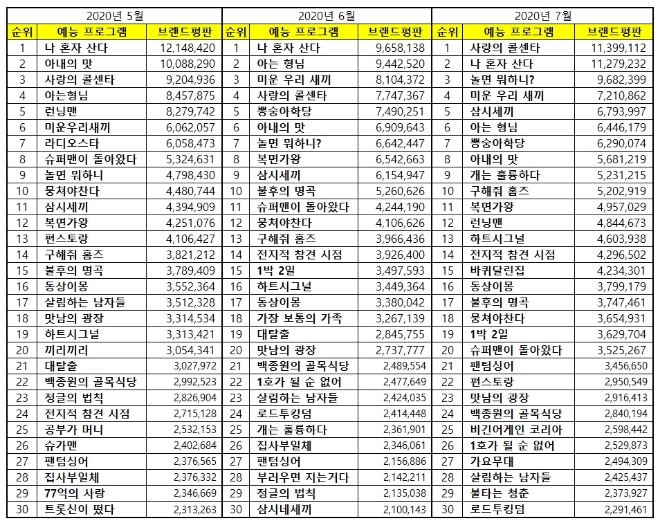 예능프로그램 브랜드평판 7월 빅데이터 분석 1위는 사랑의콜센타... 2위 나 혼자 산다, 3위 놀면 뭐하니 順