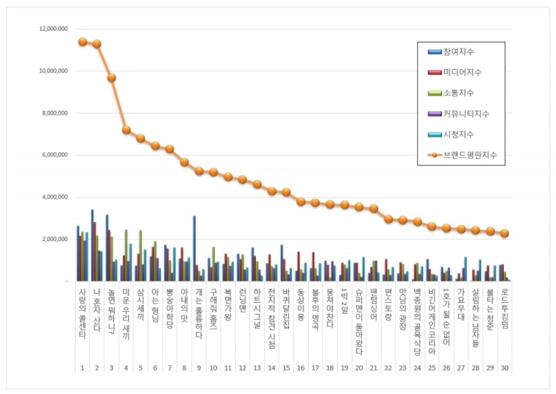 사랑의콜센타, 예능프로그램 브랜드평판 7월 ...1위