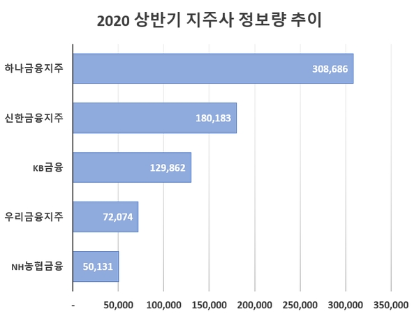 하나금융, 올상반기 정보량·호감도 톱…NH농협 관심도 최저