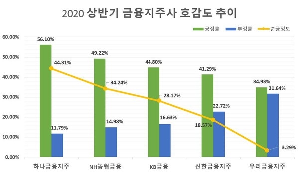 하나금융, 올상반기 정보량·호감도 톱…NH농협 관심도 최저