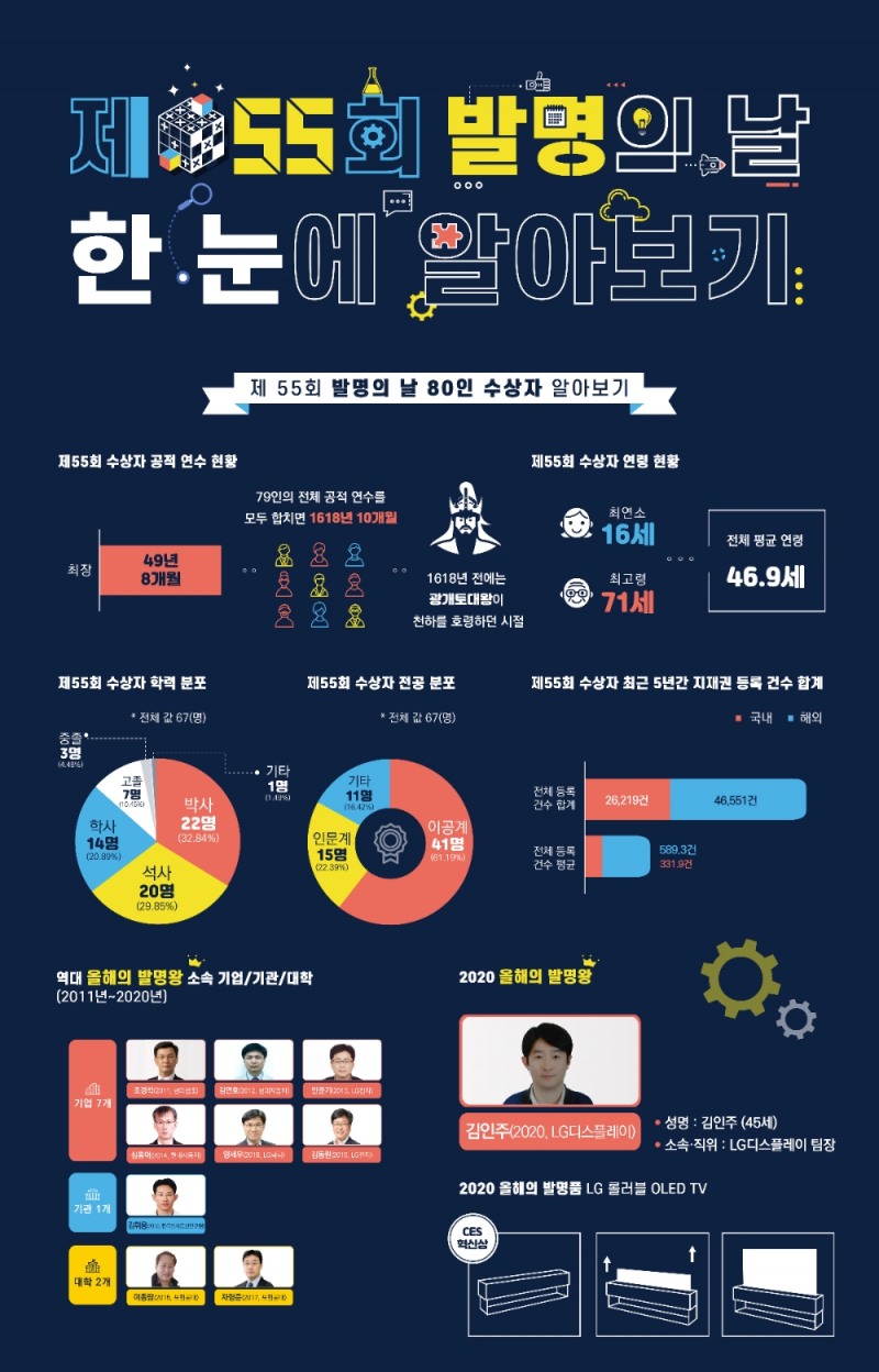 제55회 발명의 날, 올해의 영웅 80인을 만나다!