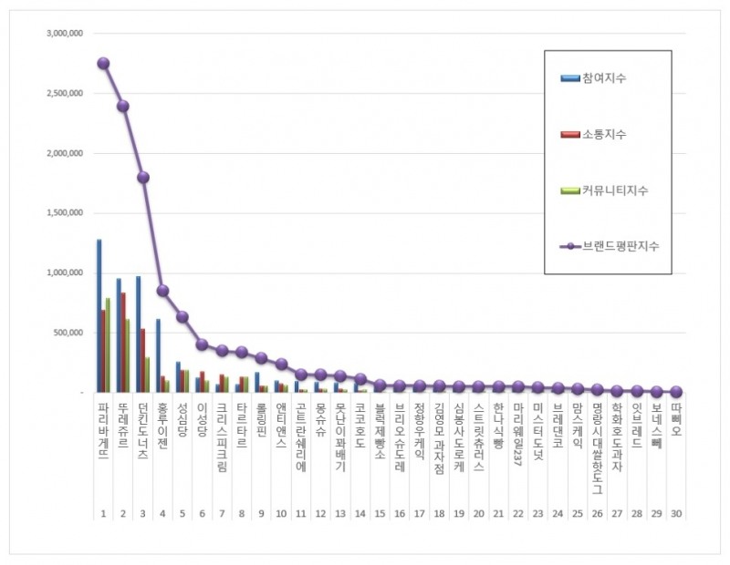 파리바게뜨, 제과제빵 전문점 브랜드평판 7월 ...1위