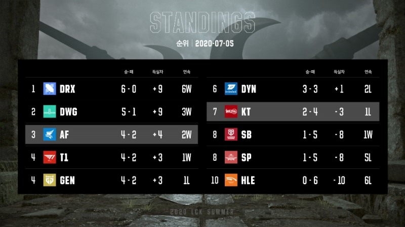 LCK 3주차 순위(사진=LCK 공식 페이스북 발췌).
