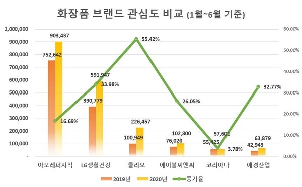 아모레퍼시픽, 코로나19로 외출 제한 불구 '화장품' 관심도 … 톱