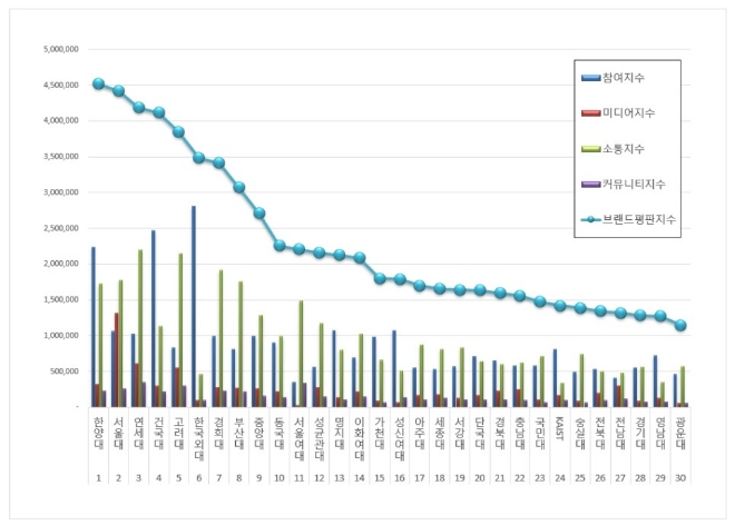 대학교 브랜드평판 7월 빅데이터 분석 1위는 한양대... 2위 서울대, 3위 연세대 順