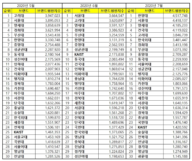 대학교 브랜드평판 7월 빅데이터 분석 1위는 한양대... 2위 서울대, 3위 연세대 順