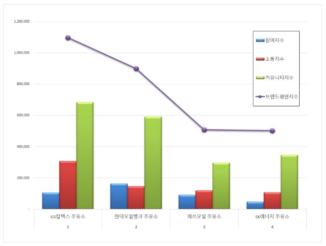 주유소 브랜드평판 7월 빅데이터 분석 1위는 GS칼텍스... 2위 현대오일뱅크, 3위 에쓰오일 順
