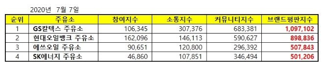 주유소 브랜드평판 7월 빅데이터 분석 1위는 GS칼텍스... 2위 현대오일뱅크, 3위 에쓰오일 順