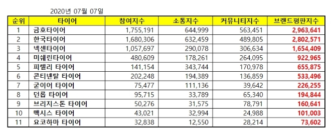 타이어 브랜드평판 7월 빅데이터 분석 1위는 금호타이어... 2위 한국타이어