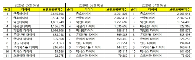 타이어 브랜드평판 7월 빅데이터 분석 1위는 금호타이어... 2위 한국타이어