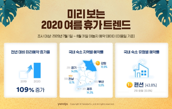 이미지 제공 = 야놀자