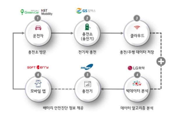 (자료=LG화학) 전기차 배터리 안전진단 서비스 모델