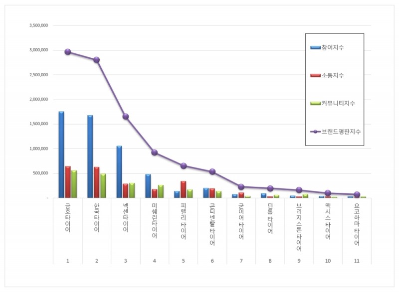 금호타이어, 타이어 브랜드평판 2020년 7월 ...1위
