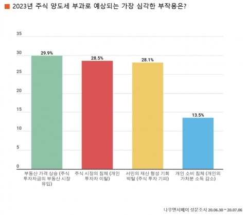 사진: 주식 양도세 부과 부작용은?