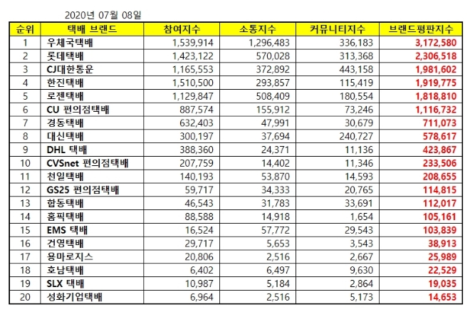 택배 브랜드평판 7월 빅데이터 분석 1위는 우체국택배