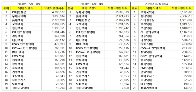 택배 브랜드평판 7월 빅데이터 분석 1위는 우체국택배