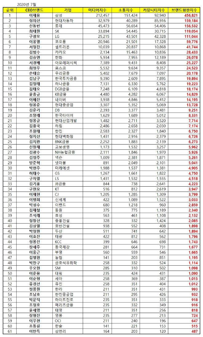 CEO 브랜드평판 7월 빅데이터 분석 1위는 삼성 이재용... 2위 정의선,  3위 신동빈 順