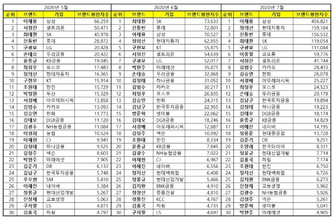 CEO 브랜드평판 7월 빅데이터 분석 1위는 삼성 이재용... 2위 정의선, 3위 신동빈 順