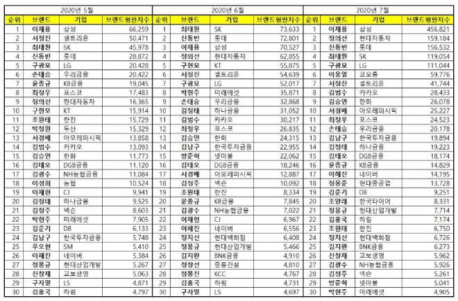 CEO 브랜드평판 7월 빅데이터 분석 1위는 삼성 이재용... 2위 정의선,  3위 신동빈 順