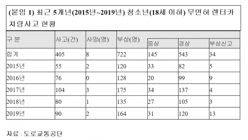 청소년 무면허 렌터카 사고 급증... 5년새 사고 405건·사망 8명